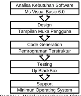 Gambar 1. Model Pengembangan Sistem 