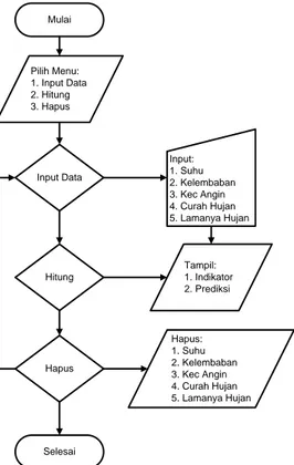 Gambar 3. Antar Muka Aplikasi Prediksi  Banjir 