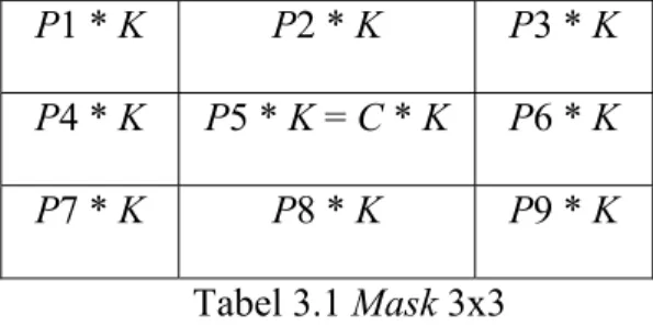 Tabel 3.1 Mask 3x3 