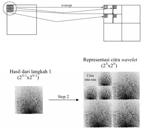 Gambar 3.3 Pengulangan proses representasi citra wavelet 