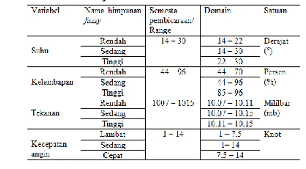 Tabel 4.2. Himpunan fuzzy prediksi curah hujan 