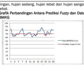 Grafik Perbandingan Antara Prediksi Fuzzy dan Data  BMKG 