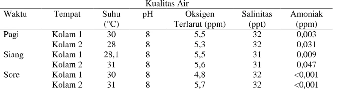 Tabel 1.3 Kualitas Air dari Kolam Pendederan BPBAP Situbondo.   