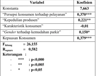 Tabel  3  merupakan  penjabaran  dari  hasil  analisis  jalur  dari  pengaruh  kualitas  pelayanan  dan  kepuasan  konsumen  yang  memiliki  pengaruh  terhadap  brand  image  dengan nilai koefisien sebagai berikut :  Tabel  3