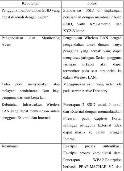 Tabel 4.2 Kebutuhan Internal Perusahaan 
