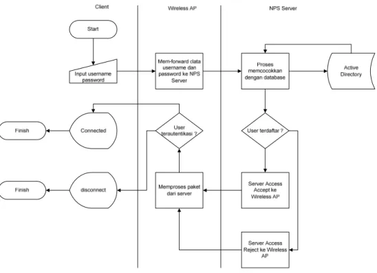 Gambar 4.2 Flowchart proses autentikasi PEAP MSCHAP V2 