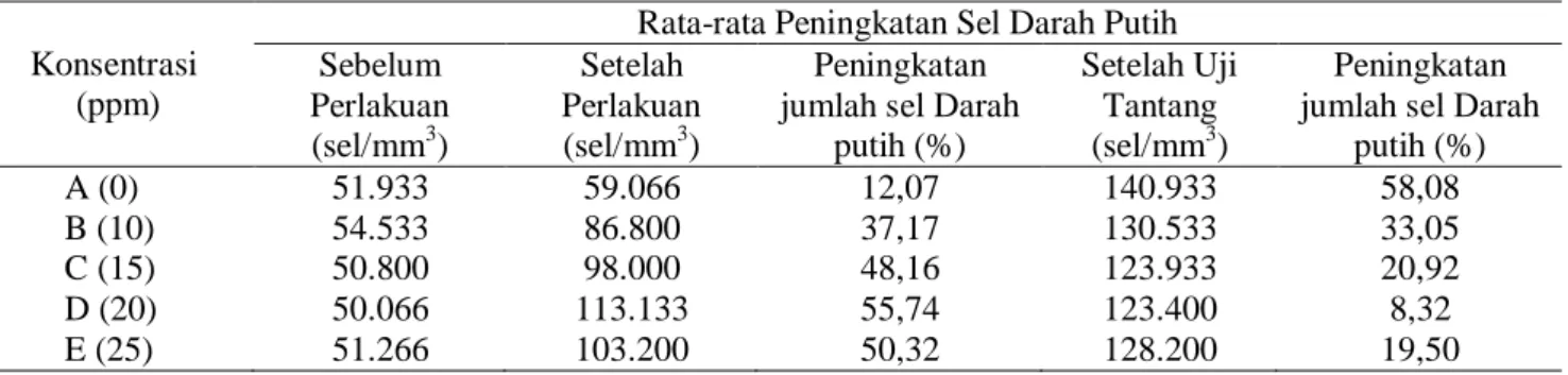 Tabel 2. Rata-Rata Peningkatan Jumlah Sel Darah Putih Benih Gurame  Konsentrasi  