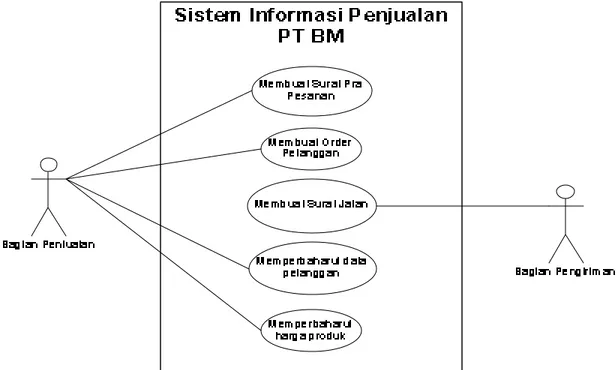 Gambar 3.8 Usecase Diagram Sistem Informasi Pembelian PT BM 