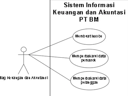 Gambar 3.10 Usecase Diagram Sistem Informasi Keuangan dan Akuntansi PT BM 