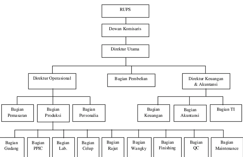 Gambar 3.1 Struktur Organisasi PT BM   