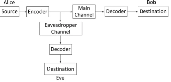 Figure 1. The wiretap channel 
