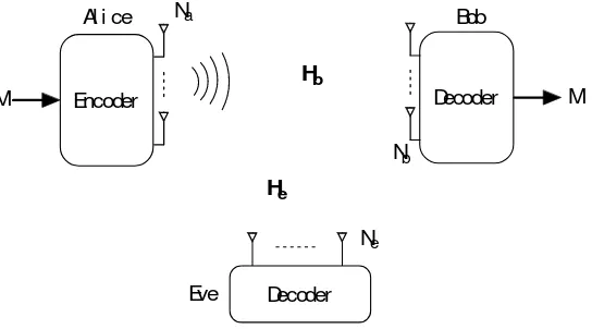 Figure 2. The MIMOME wiretap channel 