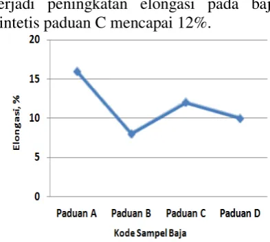 Gambar 5 menunjukkan grafik harga 