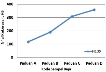 Gambar 5. Perubahan kekerasan baja sintetis paduan berbasis laterit 