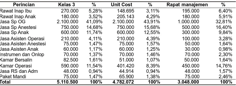 Tabel 3. BiayaSeksio Sesarea (dalam Rupiah)