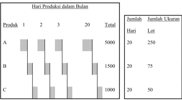 Tabel 2.3  Jadwal Produksi Harian Seragam untuk  Lot Kecil (small-lot) 