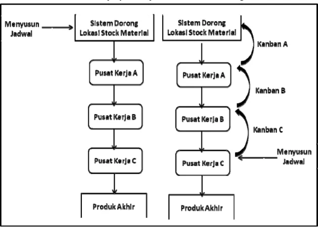 Tabel 2.1 Aliran material dan penyusunan jadwal dalam sisem dorong dan sistem tarik