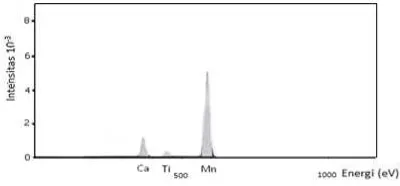 Gambar 3. Hasil X-ray fluorescense sampel Ti doping CaMnO3  