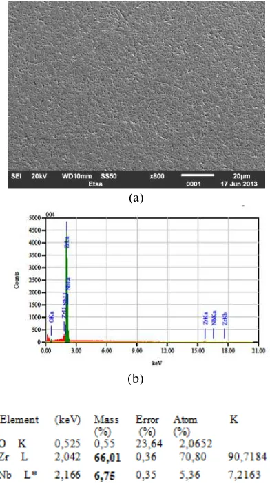 Gambar 4. (a)  Morfologi paduan Zr-Nb hasil kualitatif unsur pemadu. Etsa larutan HNOpengamatan SEM, dan (b) Spektrum dan komposisi 3 dan HF 