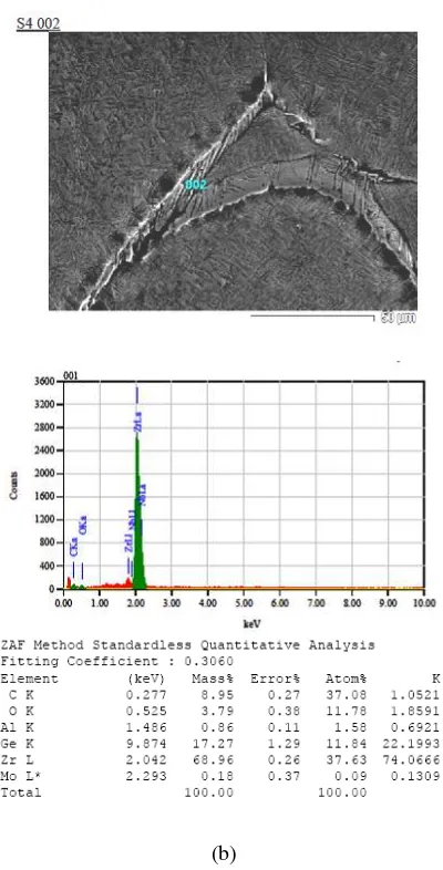 Gambar 5.  Morfologi  dan spektrum hasil uji butir. Etsa 60%HCl-40%HFSEM-EDS dalam paduan Zr-2,5Nb-0,5Mo untuk ; (a) bagian matrik dari fasa α-Zr, (b) pada batas  