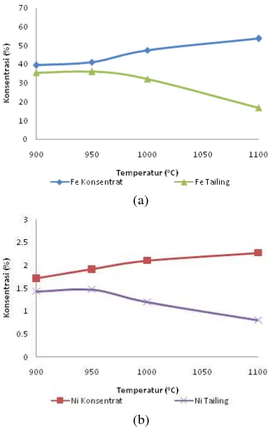 Gambar 3. Grafik perbandingan variabel temperatur terhadap % kadar (a) Fe dan (b) Ni pada proses reduksi bijih nikel limonit 