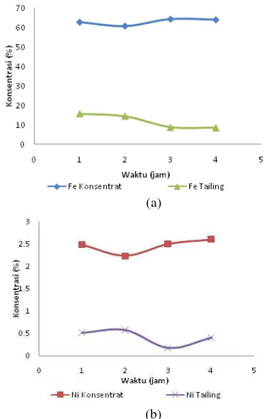 Gambar 4. Grafik perbandingan % berat konsentrat dan tailing dengan variabel waktu pada proses reduksi bijih nikel limonit 
