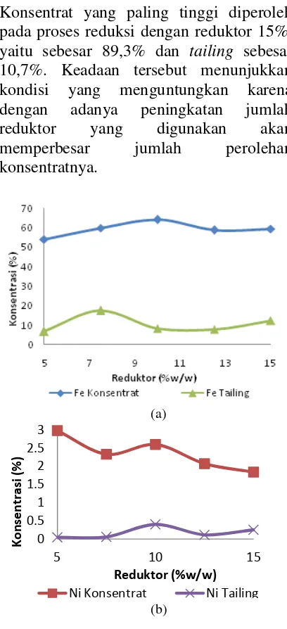 Gambar 6. Grafik perbandingan % berat konsentrat dan tailing dengan variabel reduktor pada proses reduksi bijih nikel limonit 