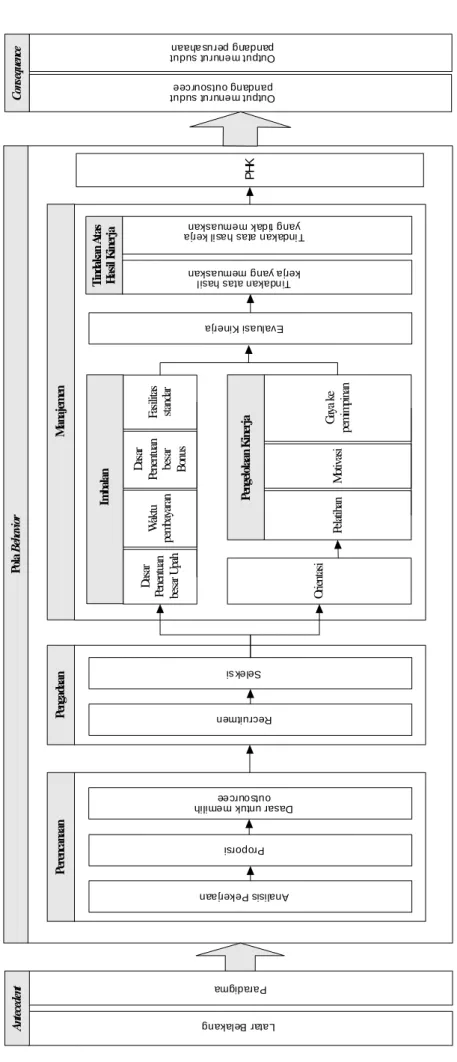 Gambar 2. Skema interaksi antar pola pada proses outsourcing