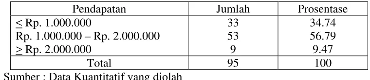 Tabel Karakteristik  Responden Berdasarkan Pendapatan 