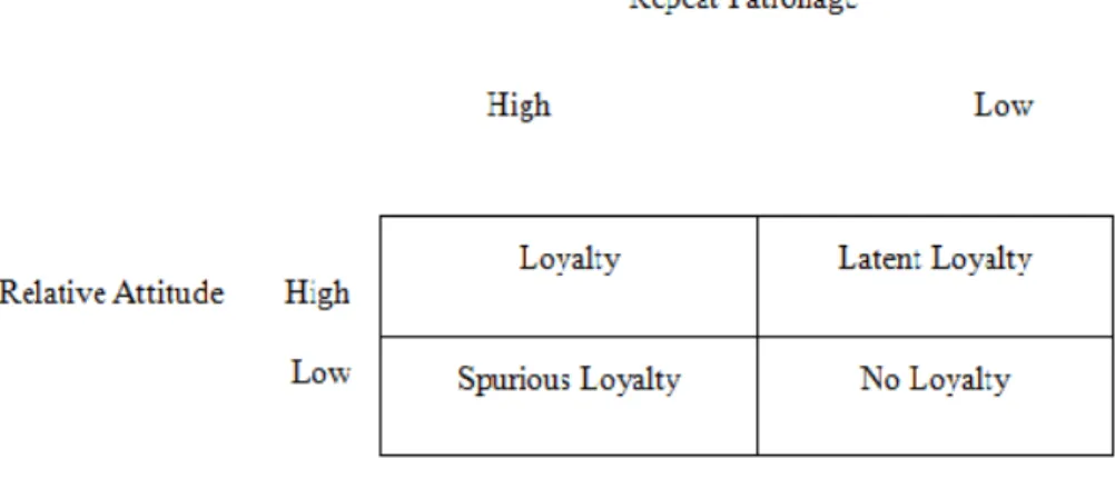 Gambar 2.2 Empat Jenis Loyalitas 