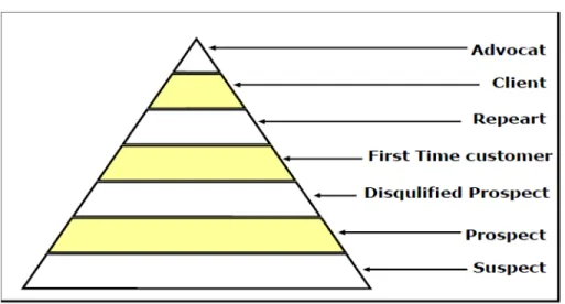 Gambar 2.3 The Loyalty Pyramid 