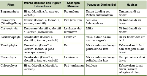 Tabel 3.2 Perbandingan Protista Mirip Hewan