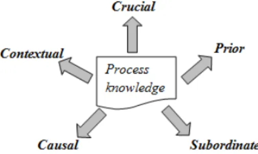 Gambar 2. Interaksi proses knowledge [9] 