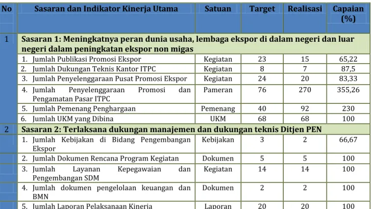 Tabel 2.  Capaian Indikator Kinerja Sekretariat Ditjen PEN Tahun 2016  No 