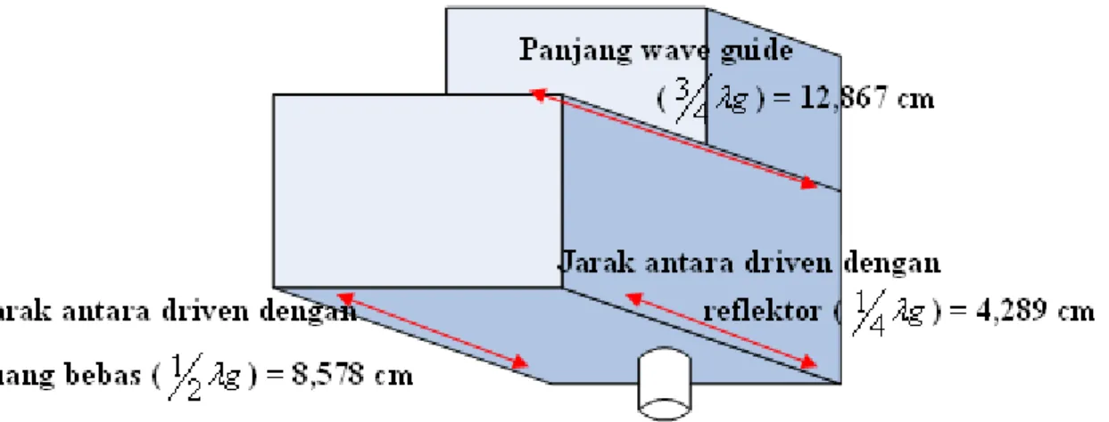 Gambar 3.4.1c rancangan panjang wave guide ( λ g