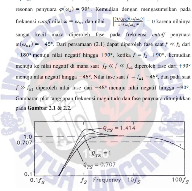Gambar 2.1. Bode plot tanggapan magnitudo penyuara 