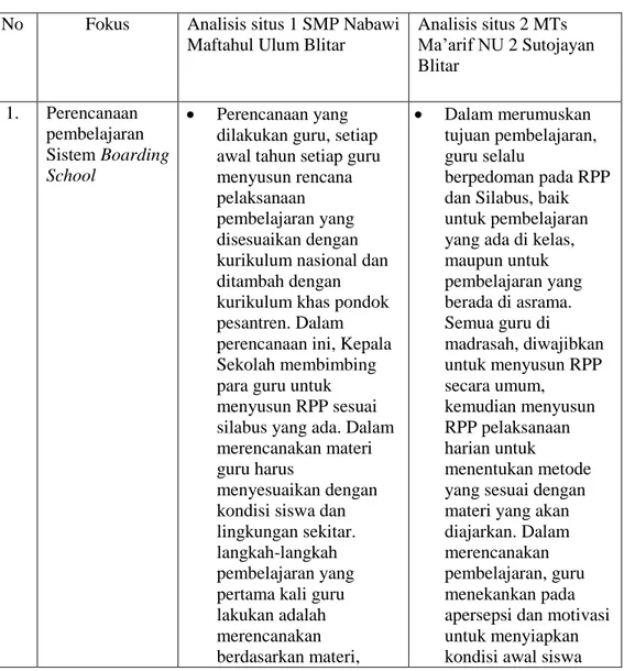 Tabel 4.3 Analisi Lintas Situs  No  Fokus  Analisis situs 1 SMP Nabawi 