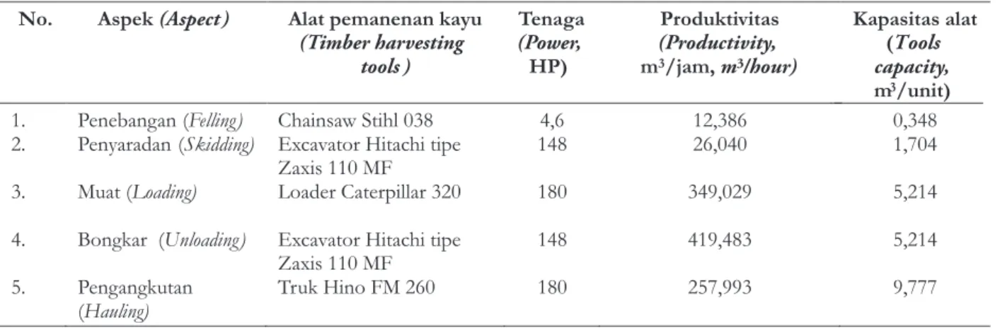 Tabel 1. Rata-rata produktivitas kerja alat pemanenan kayu Table 1. Average productivity of timber harvesting tools