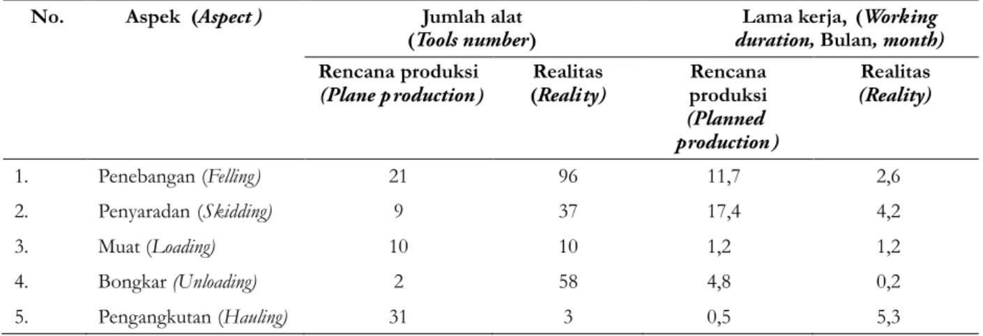 Tabel 3. Jumlah alat pemanenan dan lama waktu pekerjaan Table 3. Number of timber harvesting tools and working duration