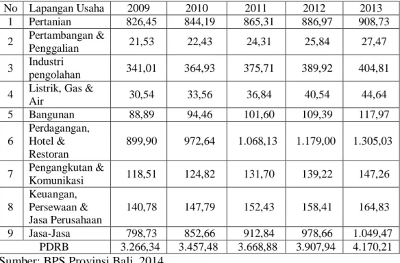 Tabel  1.1  PDRB  atas  Dasar  Harga  Konstan  2000  Menurut  Lapangan  UsahaKabupaten Buleleng Tahun 2009-2013 (Milliar Rupiah) 