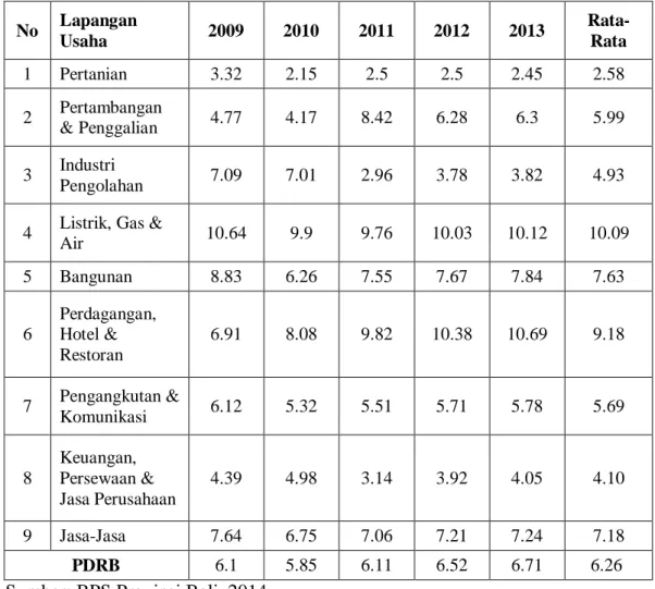 Tabel  1.2  Persentase  Laju  Pertumbuhan  PDRB  Kabupaten  Buleleng  atas  Dasar Harga Konstan 2000 Tahun 2009-2013 