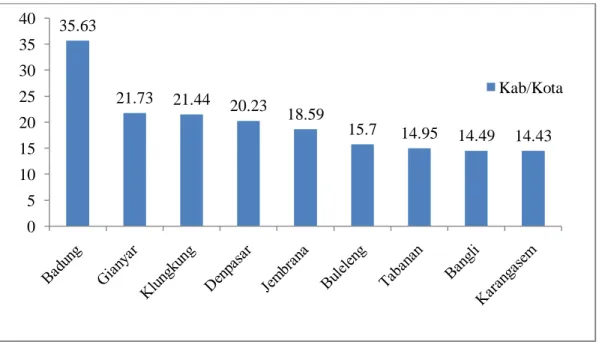 Tabel  1.4  PDRB  per  Kapita  Menurut  Kabupaten/Kota  di  Provinsi  Bali  Tahun 2013 (dalam juta rupiah) 