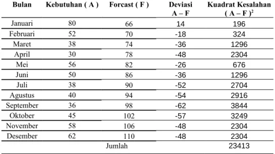 Tabel 2.Perbandingan MSE dari bahan baku Pembantu Kapor Tohor