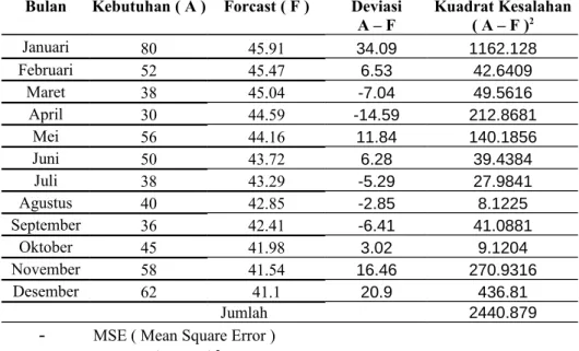 Tabel 5. Perhitungan manual mencari nilai MSE untuk Winter’s Model Bulan Kebutuhan ( A ) Forcast ( F ) Deviasi