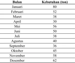 Tabel 7. Persediaan bahan baku pembantu riil Kapor Tohor tahun 2011-2012