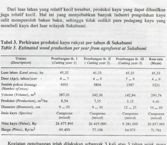 Tabel 3. Perkiraan produksi kayu rakyat per tahun di Sukabumi 
