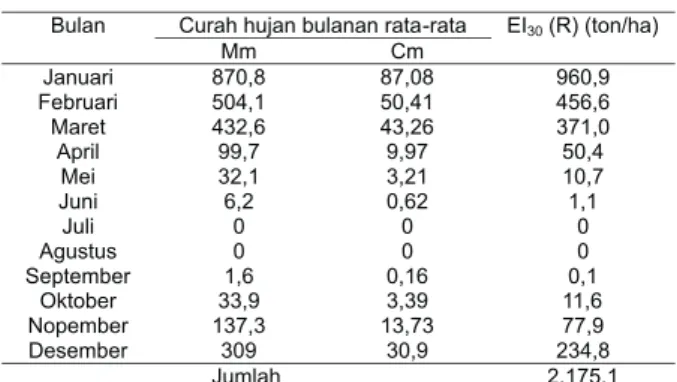 Tabel 6. Indeks erosivitas hujan lokasi penelitian Table 6. Rainfall erosivity index in research sites