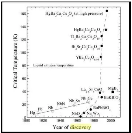 Gambar 1. Perkembangan temperatur kritis (Tc) dari material superkonduktor[5]  