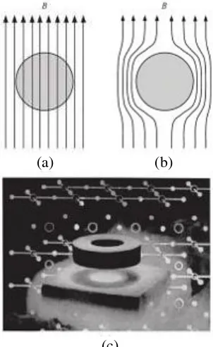 Gambar  3.  (a) Normal state (B=0), (b) Superconducting state (B ≠ 0), (c) Ilustrasi yang menggambarkan efek Meissner yaitu material superkonduktor dapat melayangkan magnet (dalam foto berbentuk silinder)  di atasnya[10]  