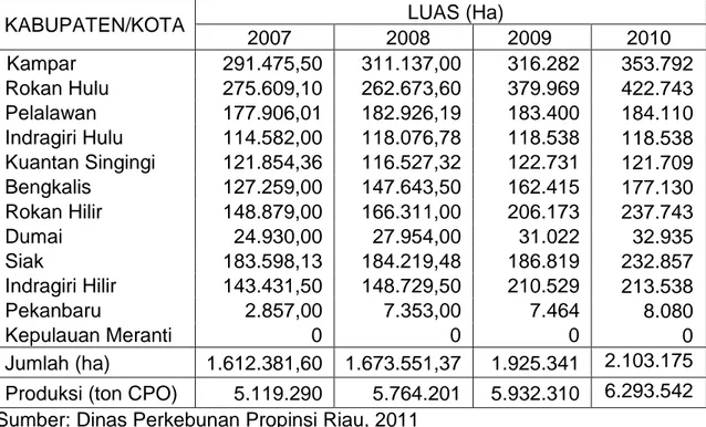 Tabel 4.1  Perkembangan  Luas  Areal  dan  Produksi  Komoditi  Perkebunan  Kelapa Sawit di Propinsi Riau  Tahun 2007–2010 